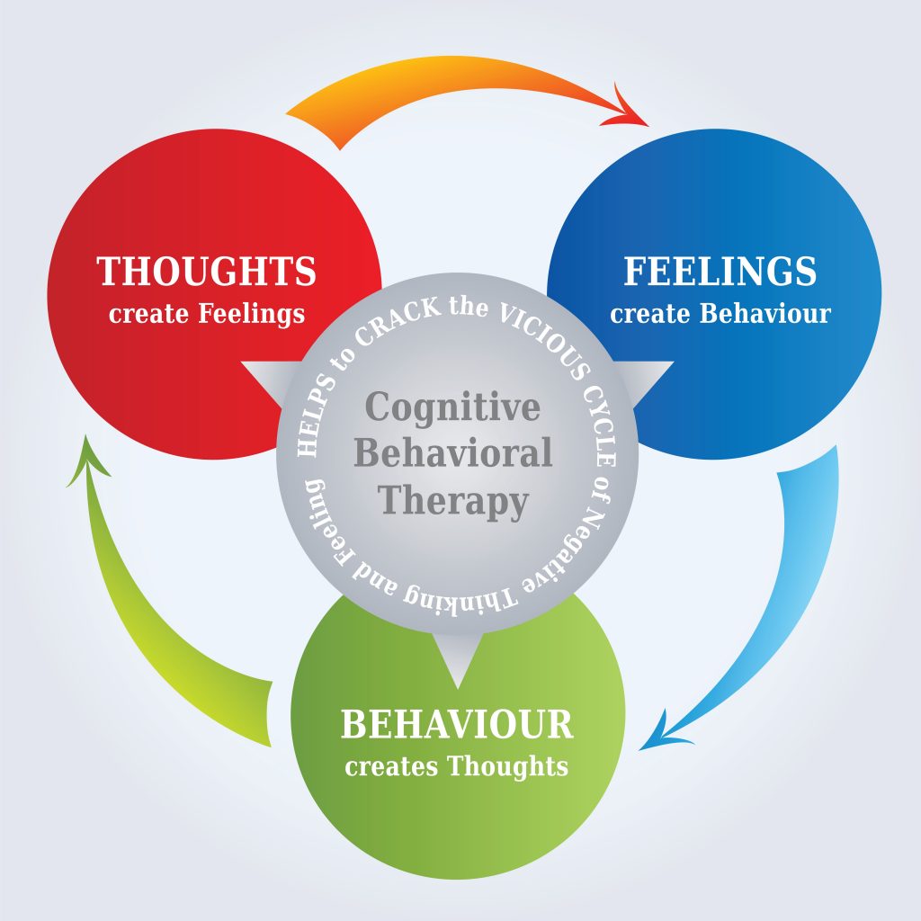 What Is Cognitive Behavioral Therapy (CBT)
